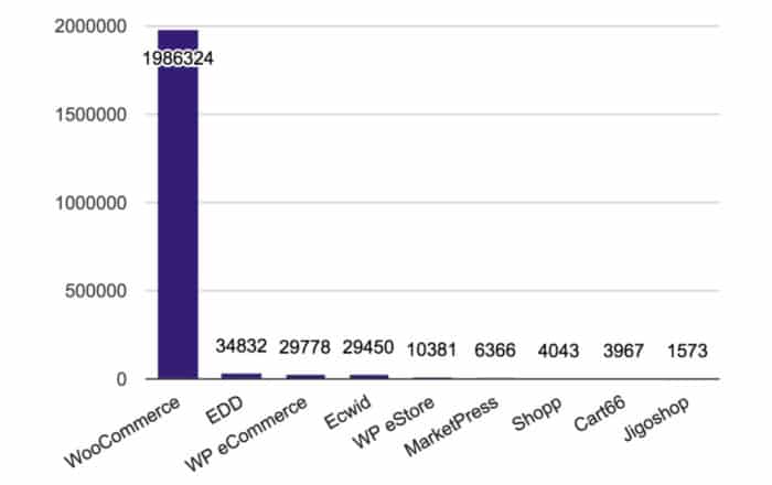 สถิติ Website WooCommerce 2018 จากเว็บไซต์ที่ใช้งาน WordPress ในปี 2018 WordPress ECommerce Plugin Stats 2017 350x220@2x 1